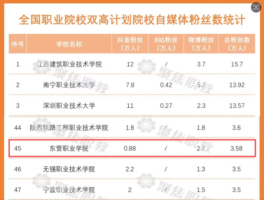入围全国前五十，我校自媒体排名喜创佳绩