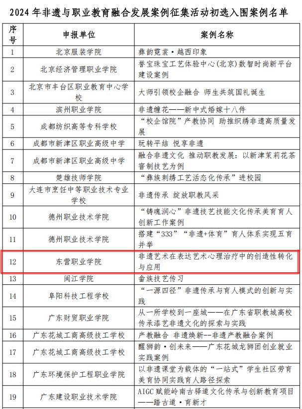 我校非遗艺术疗愈案例入围新华网“2024年非遗与职业教育融合发展案例”