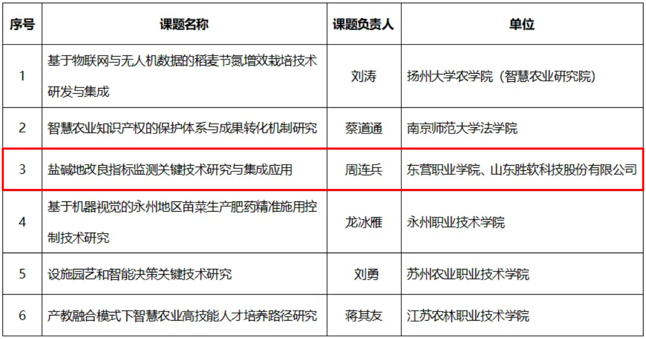 我校获2025年度农业农村部重点实验室开放课题立项